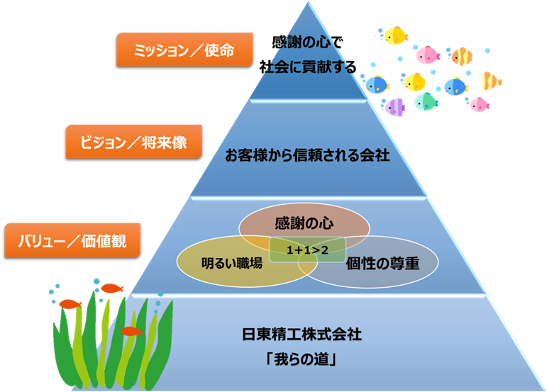 企業理念 | 会社案内 | 日東精工SWIMMY株式会社